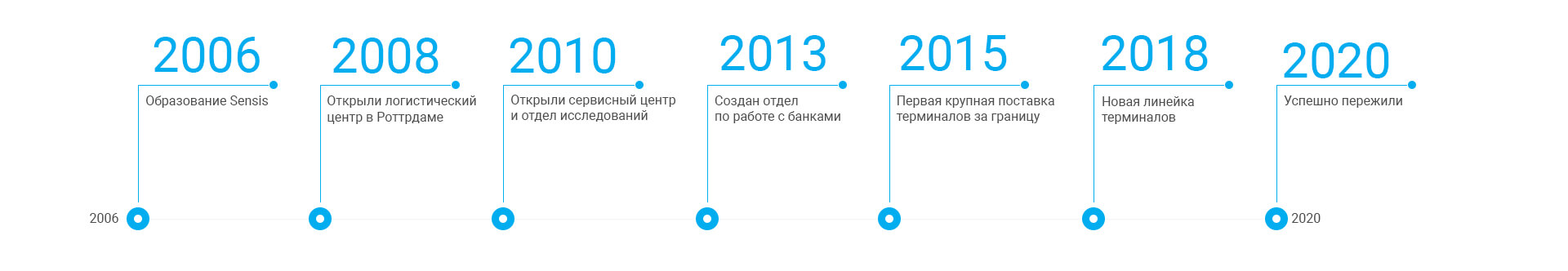 О компании Sensis
